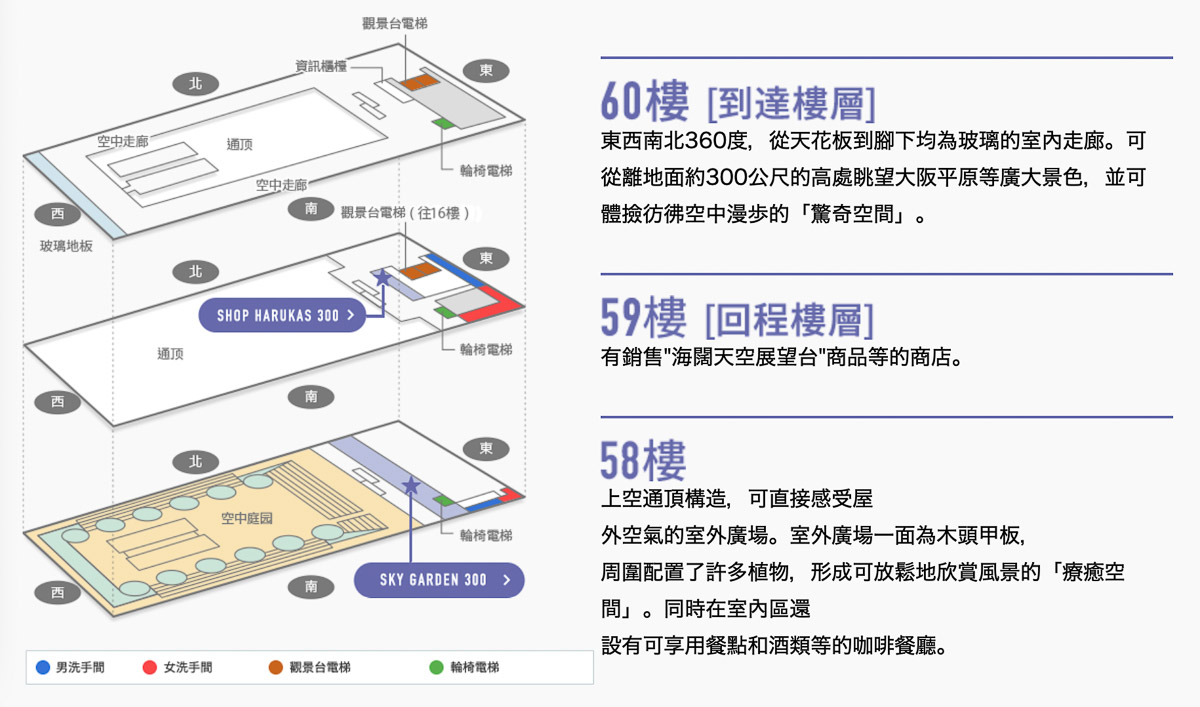 阿倍野HARUKAS 300展望台樓層介紹