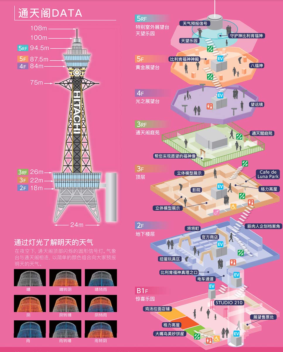 大阪通天阁楼层介绍